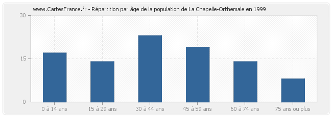 Répartition par âge de la population de La Chapelle-Orthemale en 1999